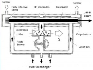 Description: Sơ đồ cấu tạo nguồn Laser CO2